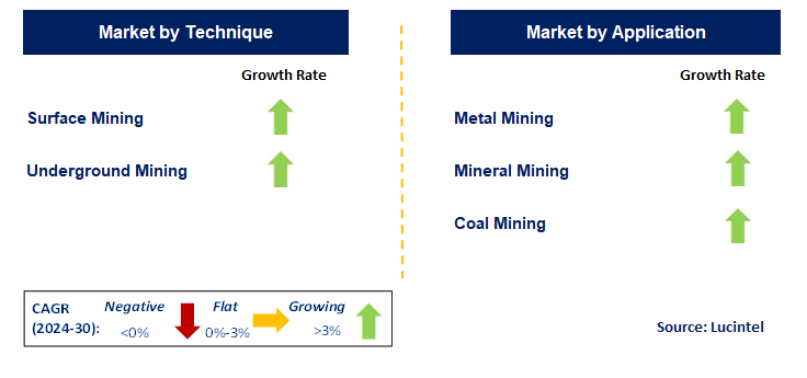 Mining Automation by Segment